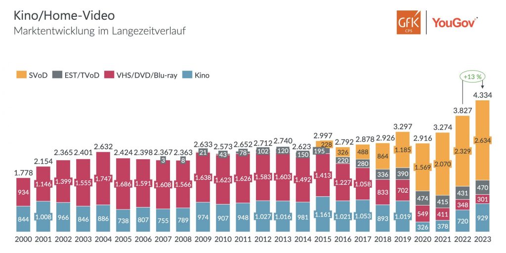 Home-Video-Markt 2023 in Deutschland