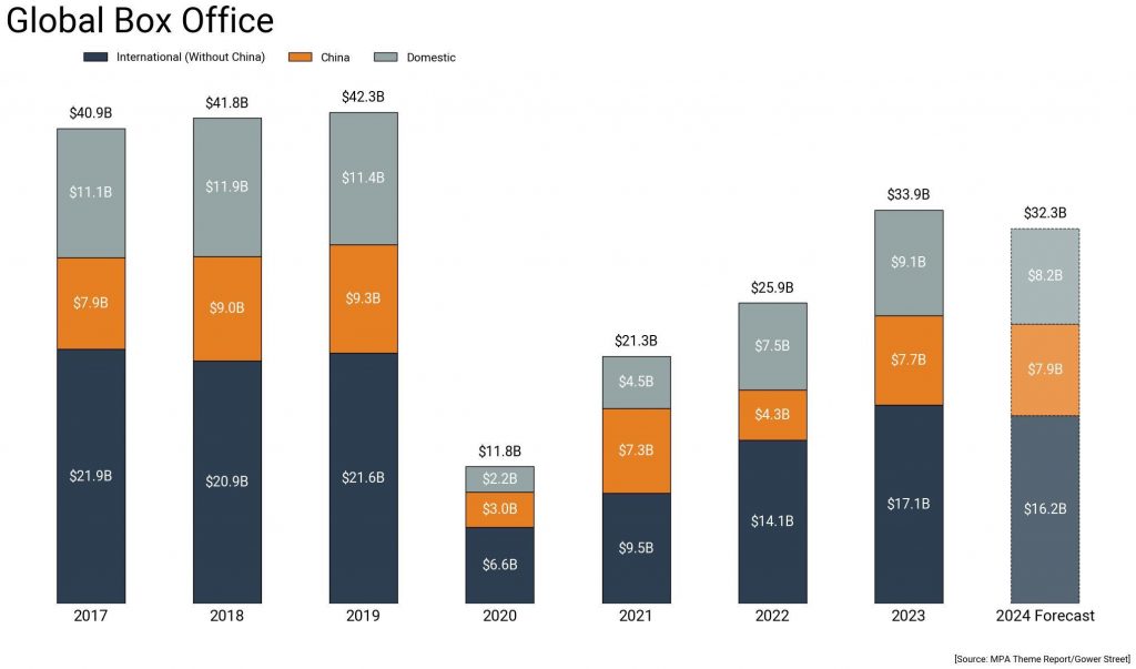 GSA global box office over time  forecast    x