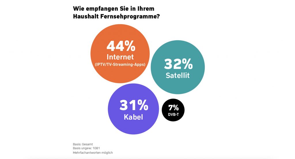 Wie schauen Deutsche heute Fernsehprogramme