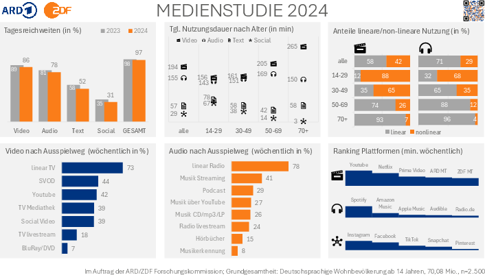 ARD ZDF Medienstudie