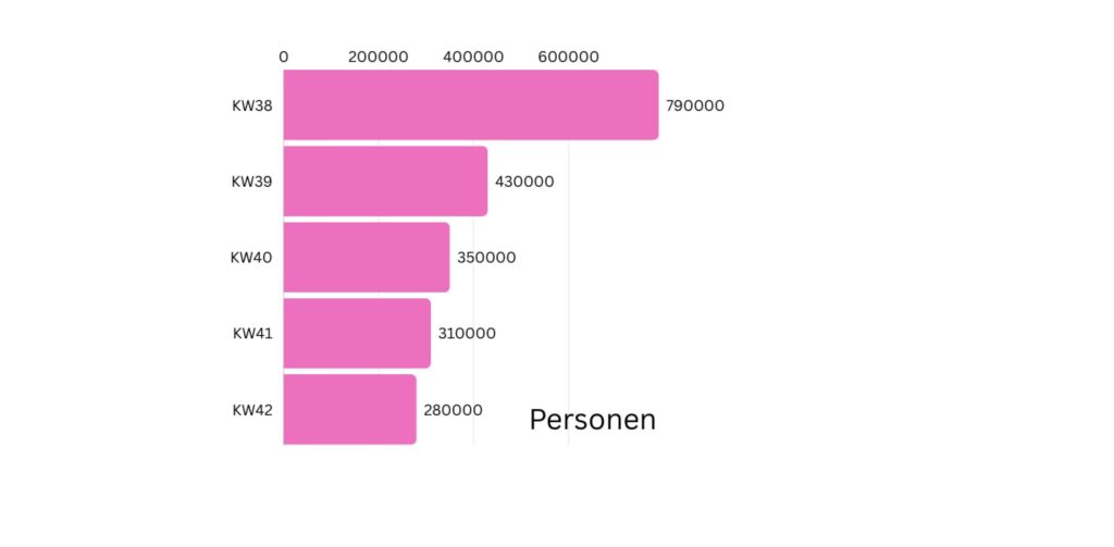 Du gewinnst hier nicht die Million